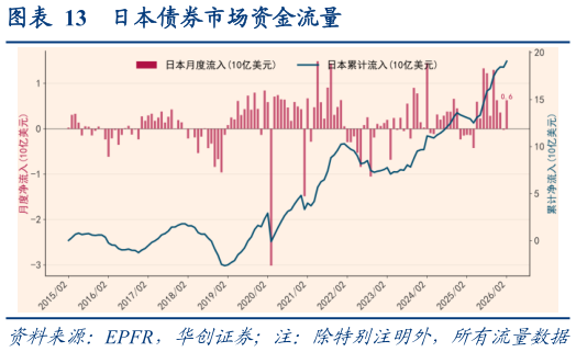 如何了解日本债券市场资金流量