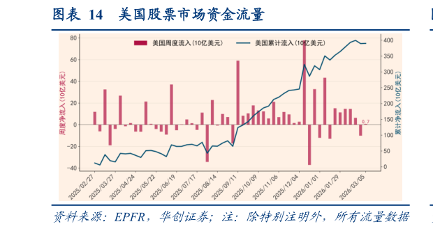 谁能回答美国股票市场资金流量