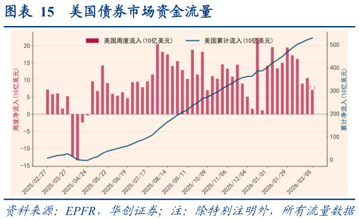 如何解释美国债券市场资金流量