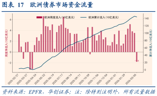你知道欧洲债券市场资金流量