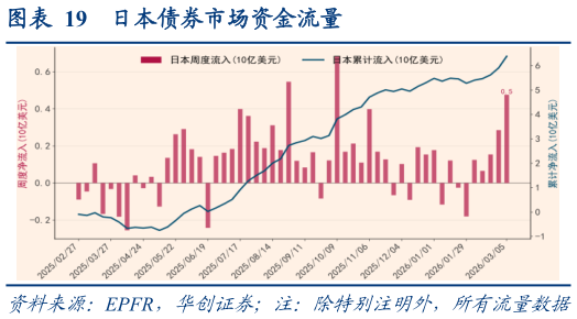 如何了解日本债券市场资金流量