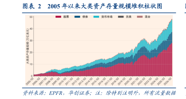 谁能回答2005 年以来大类资产存量规模堆积柱状图