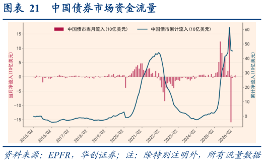 我想了解一下中国债券市场资金流量