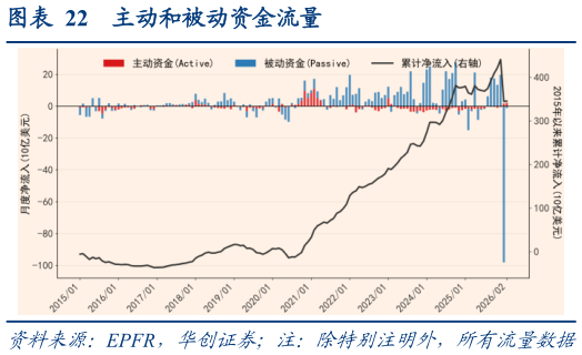 咨询下各位主动和被动资金流量
