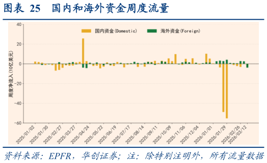 如何了解国内和海外资金周度流量