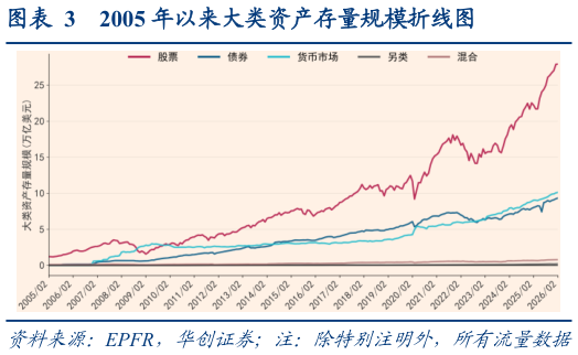 我想了解一下2005 年以来大类资产存量规模折线图