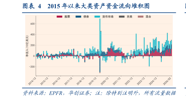 如何了解2015 年以来大类资产资金流向堆积图