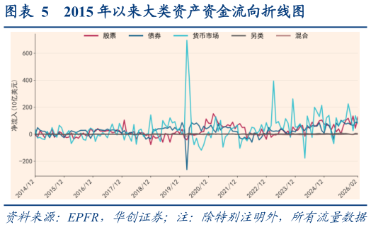 谁知道2015 年以来大类资产资金流向折线图