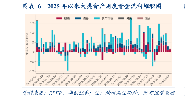 谁知道2025 年以来大类资产周度资金流向堆积图