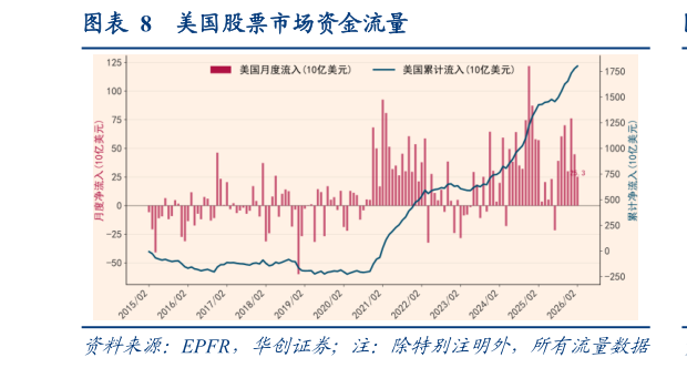 如何才能美国股票市场资金流量