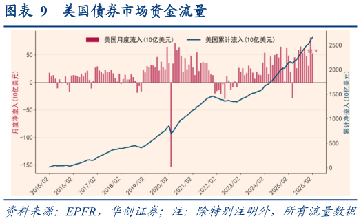 一起讨论下美国债券市场资金流量