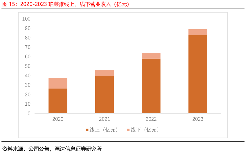 想问下各位网友2020-2023 珀莱雅线上、线下营业收入（亿元）