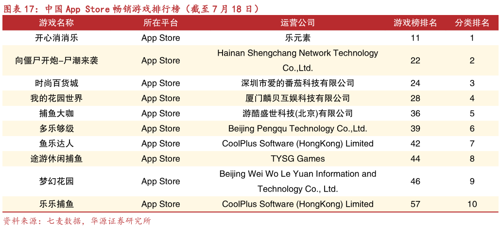 如何才能中国 App Store 畅销游戏排行榜（截至 7 月 18 日）?