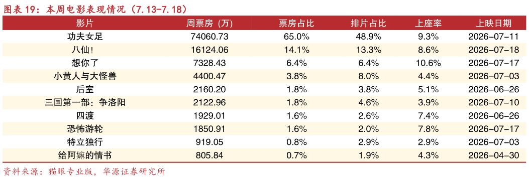 如何才能本周电影表现情况（7.13-7.18）?