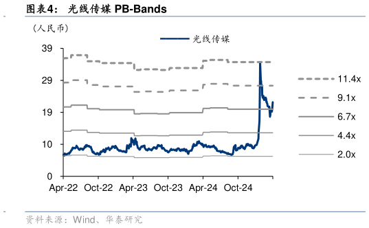 各位网友请教一下光线传媒 PB-Bands?