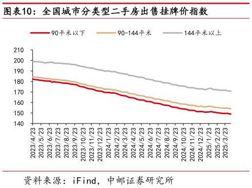 谁知道全国城市分类型二手房出售挂牌价指数