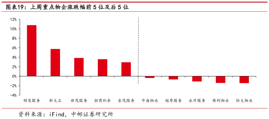 各位网友请教一下上周重点物企涨跌幅前 5 位及后 5 位