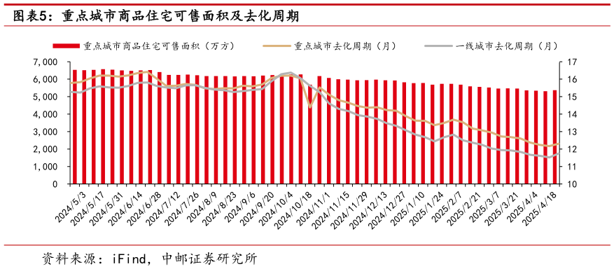 各位网友请教一下重点城市商品住宅可售面积及去化周期