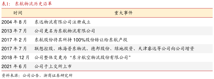 谁能回答东航物流历史沿革?