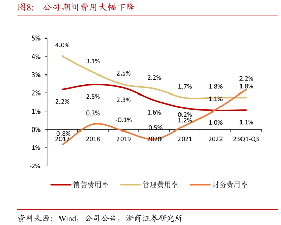 谁能回答公司期间费用大幅下降?
