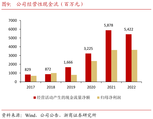咨询下各位公司经营性现金流(百万元)?