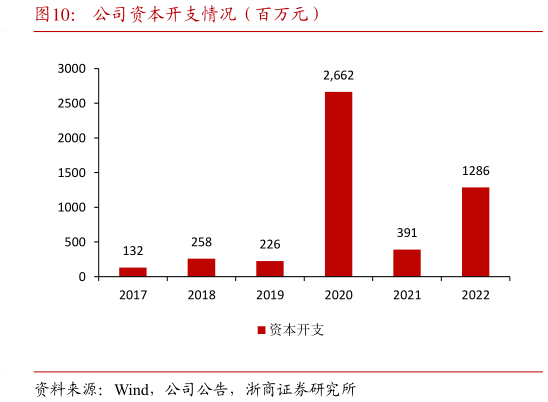 我想了解一下公司资本开支情况(百万元)?