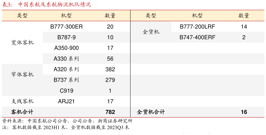 谁知道中国东航及东航物流机队情况?
