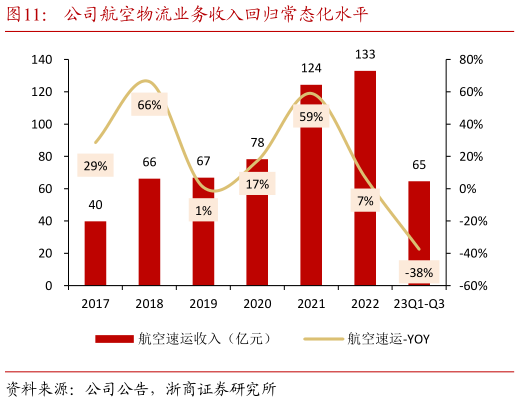 一起讨论下公司航空物流业务收入回归常态化水平?