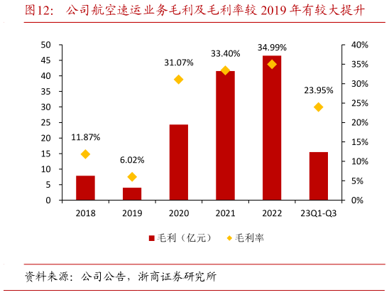 咨询大家公司航空速运业务毛利及毛利率较 2019 年有较大提升?
