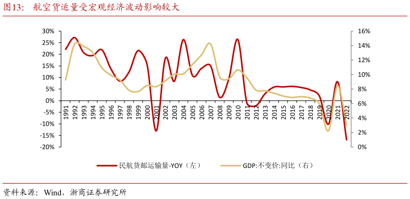各位网友请教一下航空货运量受宏观经济波动影响较大?