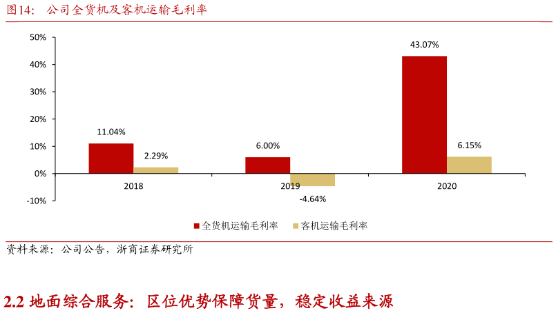 一起讨论下公司全货机及客机运输毛利率?