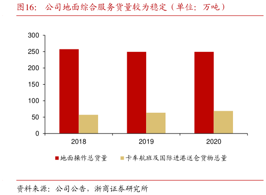 各位网友请教一下公司地面综合服务货量较为稳定(单位:万吨)?