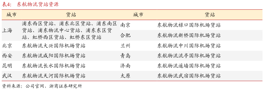 如何解释东航物流货站资源?