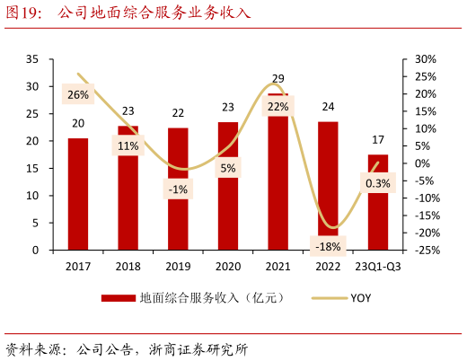 咨询大家公司地面综合服务业务收入?