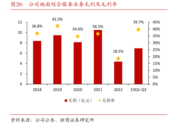 如何解释公司地面综合服务业务毛利及毛利率?