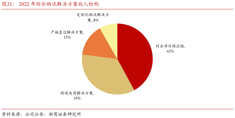 如何解释2022 年综合物流解决方案收入结构?