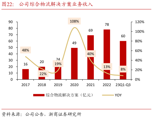 我想了解一下公司综合物流解决方案业务收入?