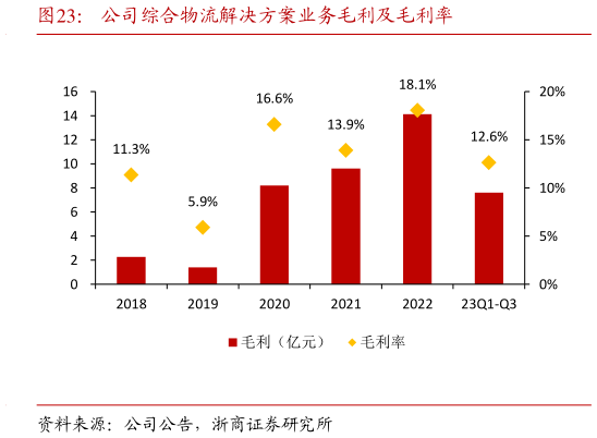 如何解释公司综合物流解决方案业务毛利及毛利率?