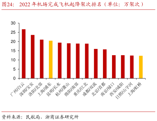 如何了解2022 年机场完成飞机起降架次排名(单位:万架次)?
