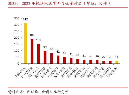 谁知道2022 年机场完成货邮吞吐量排名(单位:万吨)?