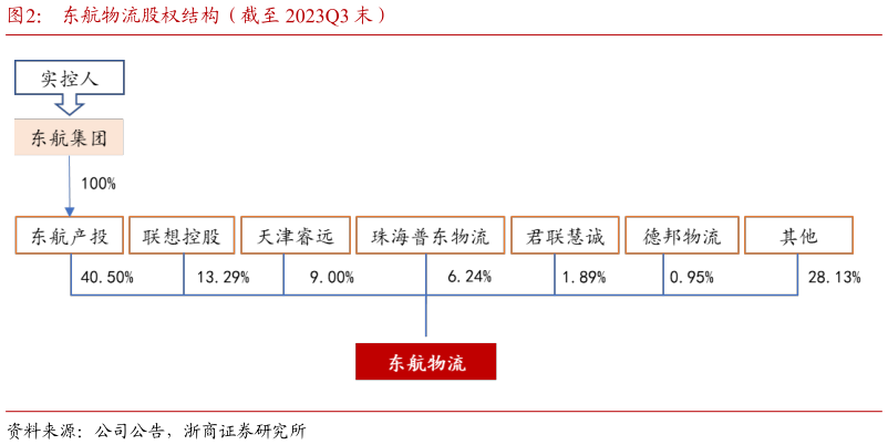 一起讨论下东航物流股权结构(截至 2023Q3 末)?
