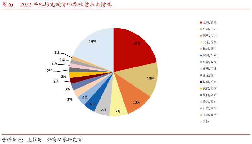 怎样理解2022 年机场完成货邮吞吐量占比情况?