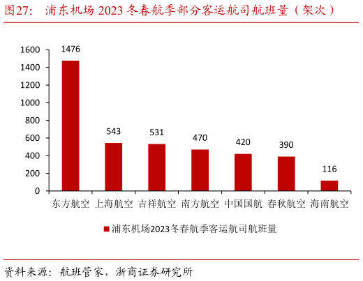 谁知道浦东机场 2023 冬春航季部分客运航司航班量(架次)?