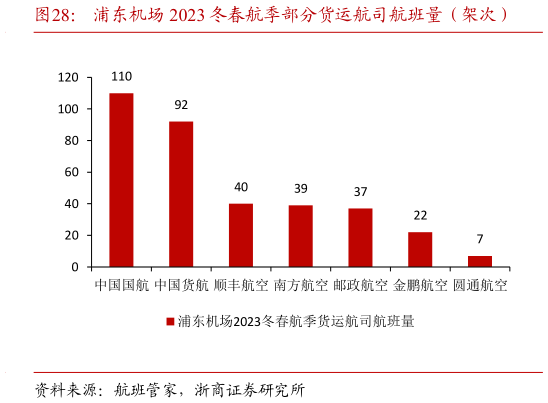 如何了解浦东机场 2023 冬春航季部分货运航司航班量(架次)?