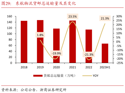 如何了解东航物流货邮总运输量及其变化?