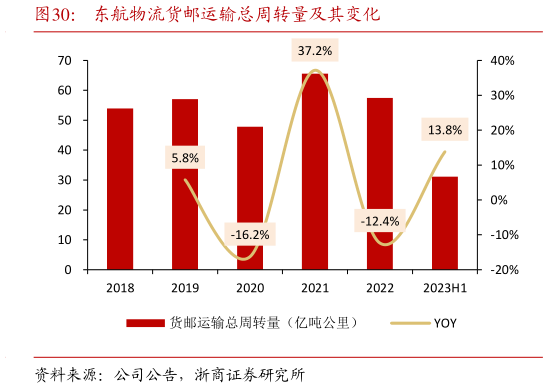 各位网友请教一下东航物流货邮运输总周转量及其变化?
