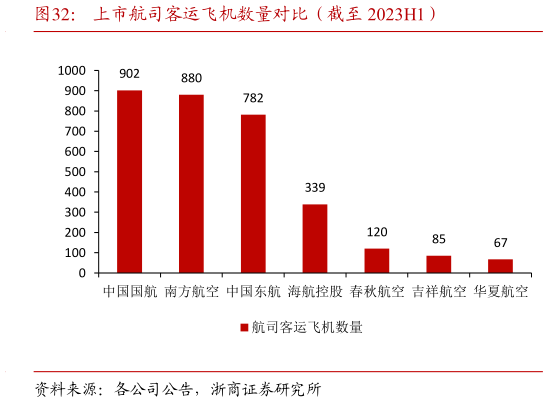 咨询下各位上市航司客运飞机数量对比(截至 2023H1)?