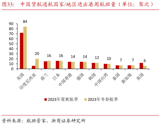 我想了解一下中国货航通航国家地区进出港周航班量(单位:架次) 2023 冬春航季中国货航货运航线示意图?