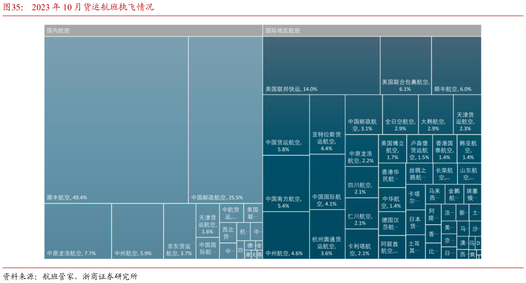 咨询大家2023 年 10 月货运航班执飞情况?