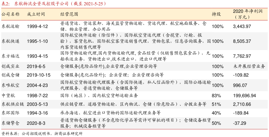 如何看待东航物流全资及控股子公司(截至 2021-5-25)?